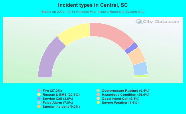 Incident types in Central, SC