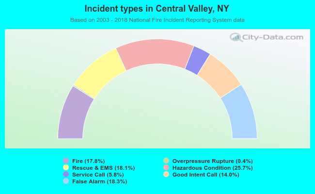 Incident types in Central Valley, NY
