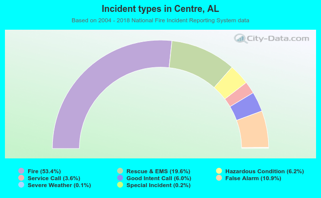 Incident types in Centre, AL