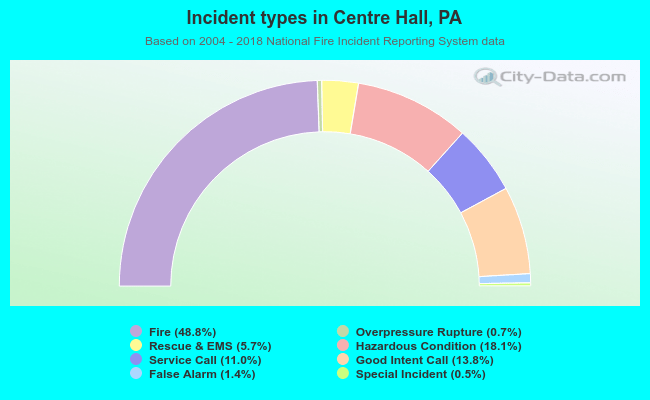 Incident types in Centre Hall, PA