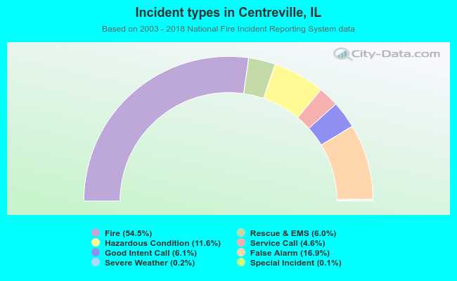 Incident types in Centreville, IL