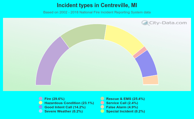 Incident types in Centreville, MI