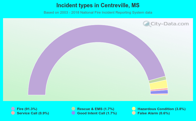 Incident types in Centreville, MS