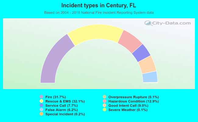 Incident types in Century, FL