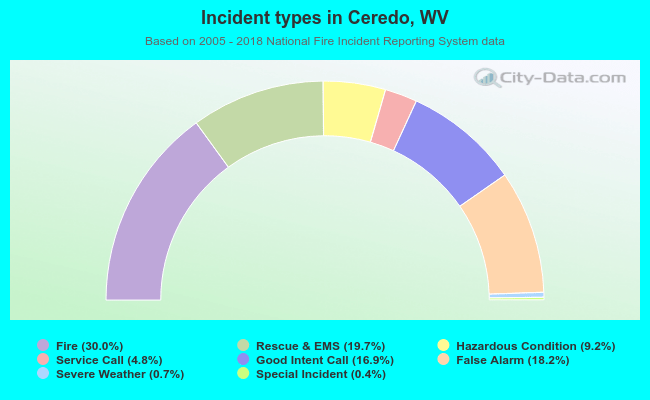 Incident types in Ceredo, WV