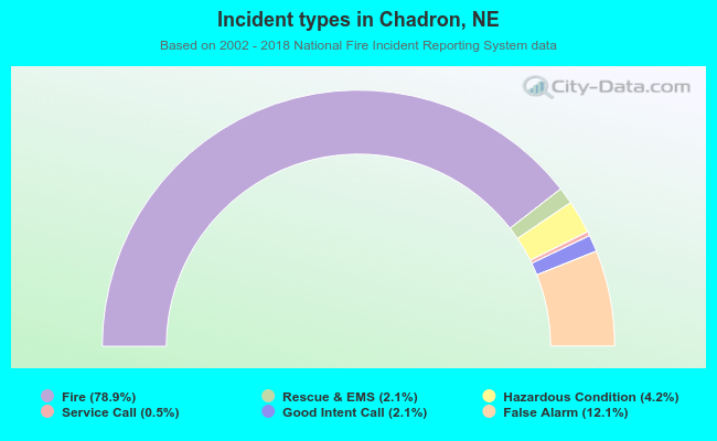Incident types in Chadron, NE