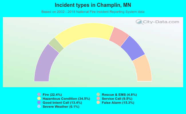 Incident types in Champlin, MN