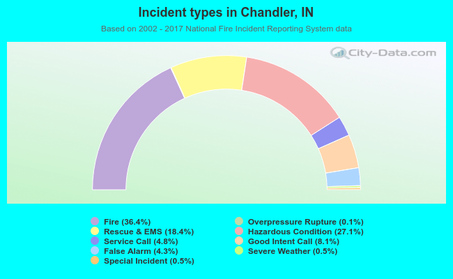 Incident types in Chandler, IN