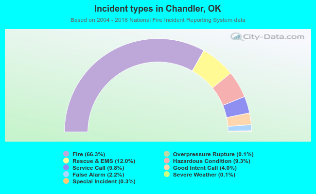 Incident types in Chandler, OK