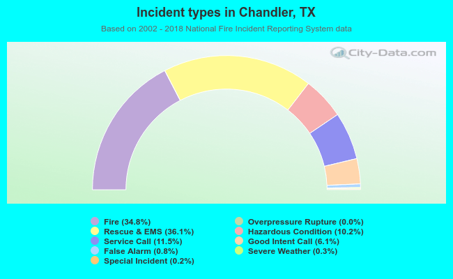 Incident types in Chandler, TX