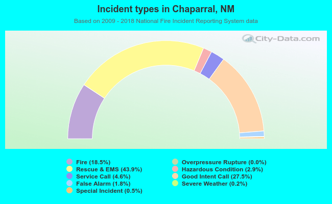 Incident types in Chaparral, NM