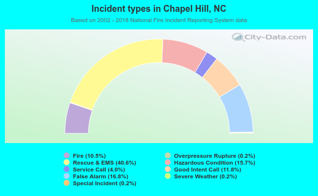 Incident types in Chapel Hill, NC