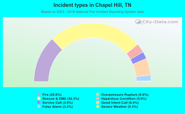 Incident types in Chapel Hill, TN