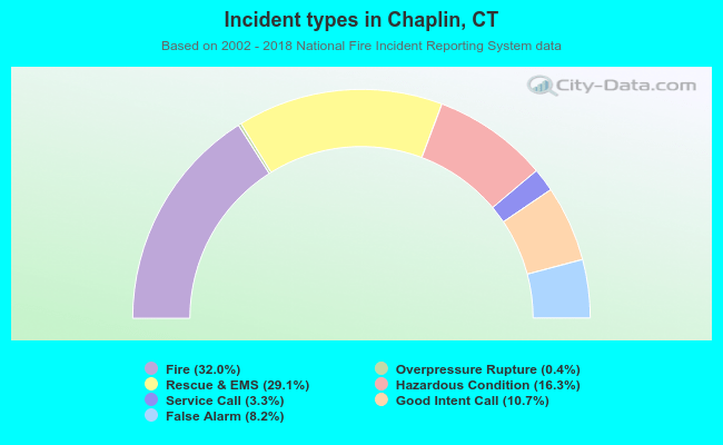 Incident types in Chaplin, CT