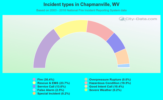 Incident types in Chapmanville, WV