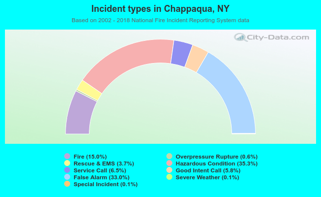 Incident types in Chappaqua, NY