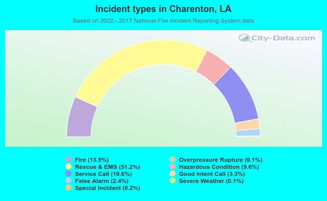 Incident types in Charenton, LA