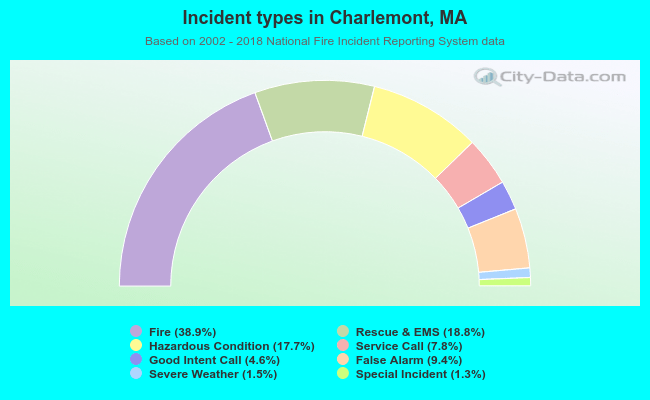 Incident types in Charlemont, MA