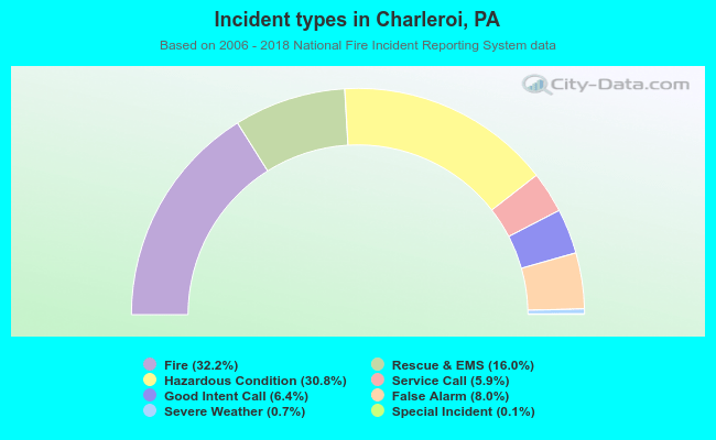 Incident types in Charleroi, PA