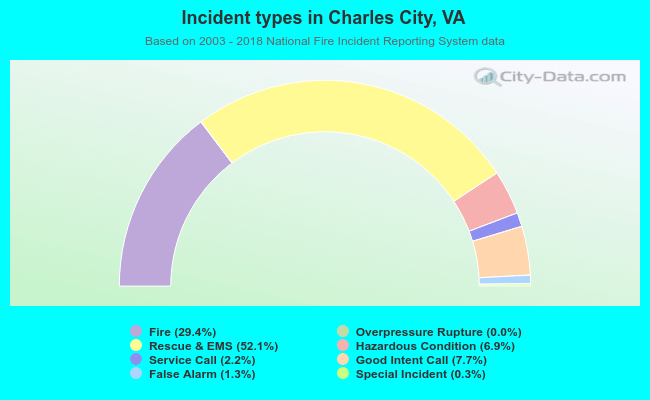 Incident types in Charles City, VA
