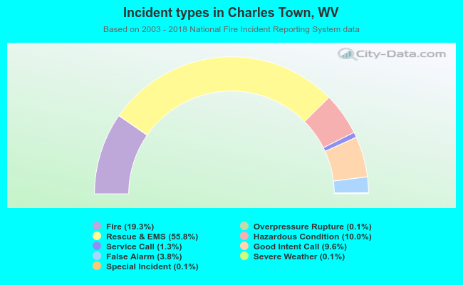 Incident types in Charles Town, WV