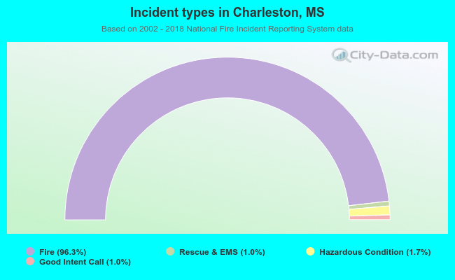 Incident types in Charleston, MS