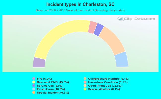 Incident types in Charleston, SC