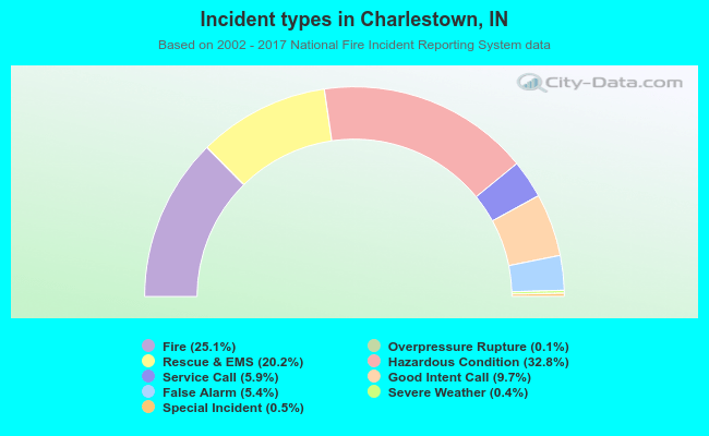 Incident types in Charlestown, IN