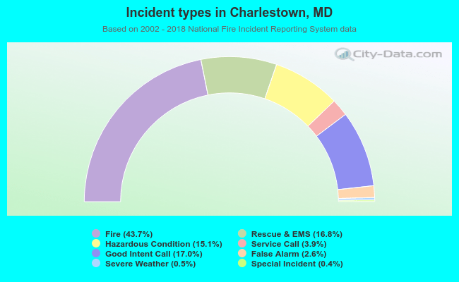 Incident types in Charlestown, MD