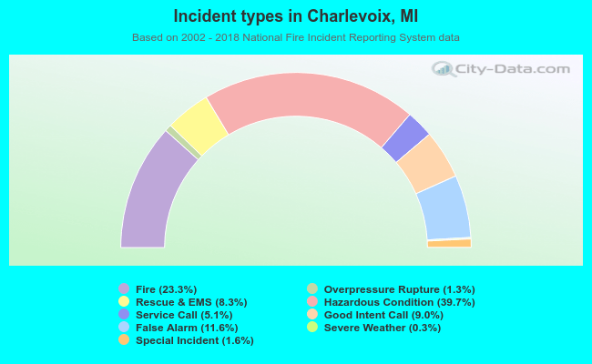 Incident types in Charlevoix, MI