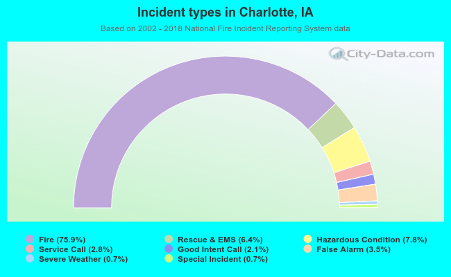 Incident types in Charlotte, IA
