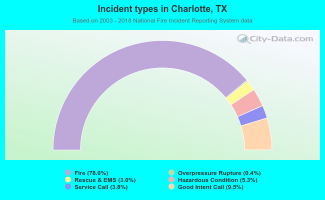 Incident types in Charlotte, TX