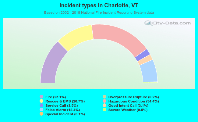 Incident types in Charlotte, VT