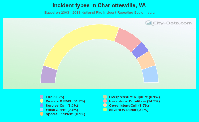 Incident types in Charlottesville, VA