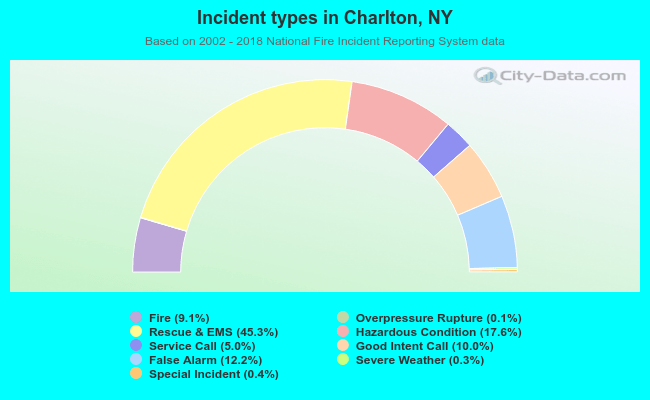 Incident types in Charlton, NY