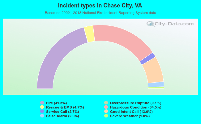 Incident types in Chase City, VA