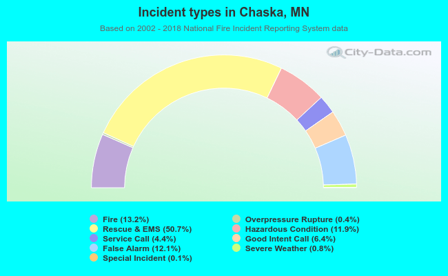 Incident types in Chaska, MN