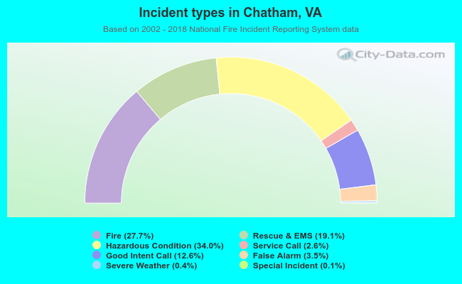 Incident types in Chatham, VA