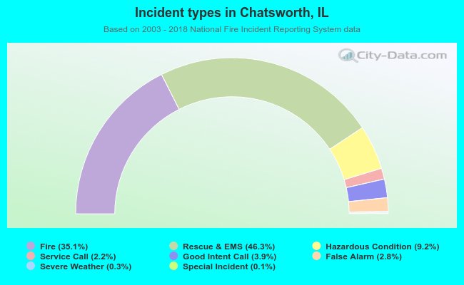 Incident types in Chatsworth, IL