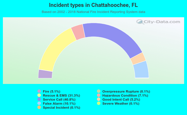 Incident types in Chattahoochee, FL