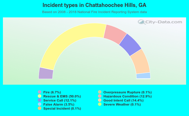 Incident types in Chattahoochee Hills, GA