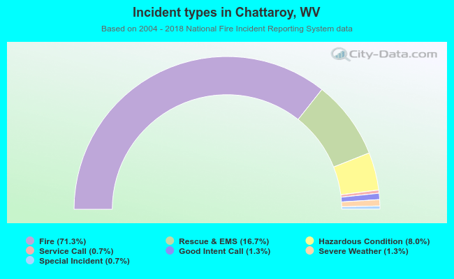 Incident types in Chattaroy, WV