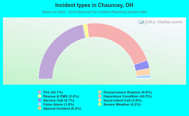 Incident types in Chauncey, OH