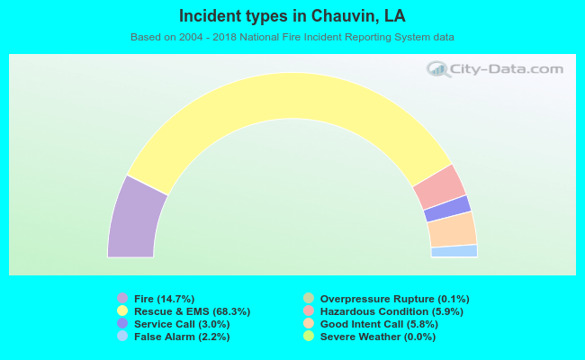Incident types in Chauvin, LA