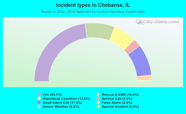 Incident types in Chebanse, IL