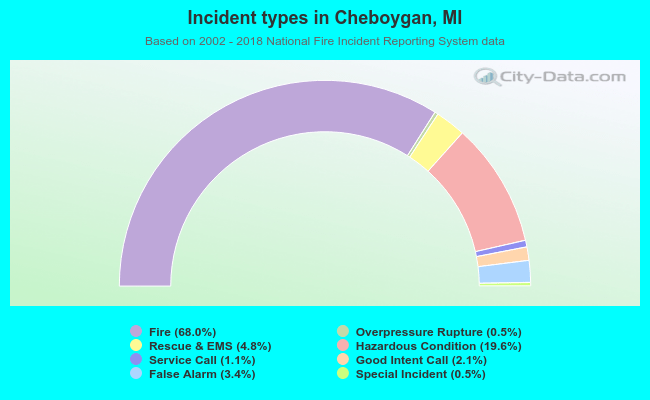 Incident types in Cheboygan, MI