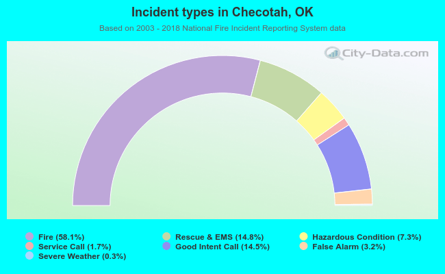 Incident types in Checotah, OK