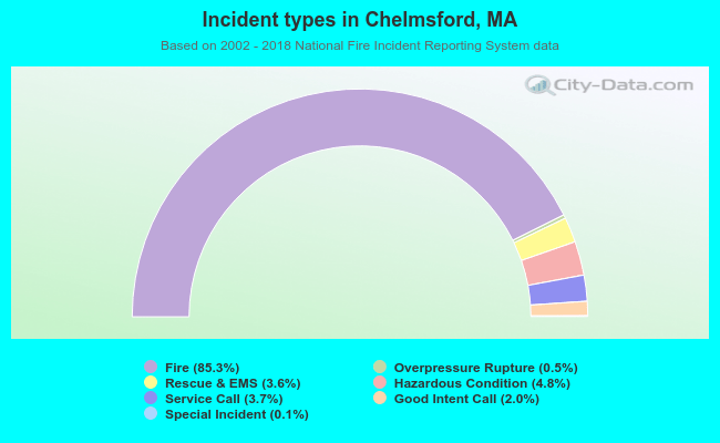 Incident types in Chelmsford, MA