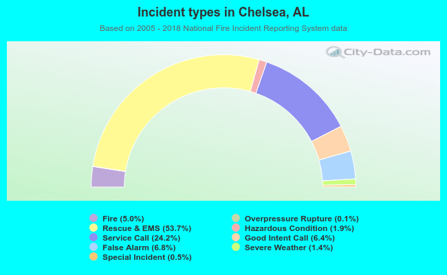 Incident types in Chelsea, AL
