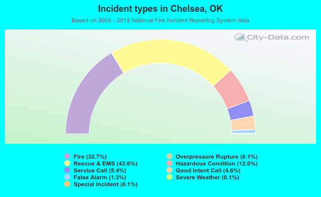 Incident types in Chelsea, OK